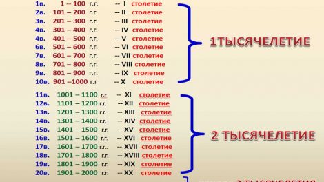 Века римскими цифрами