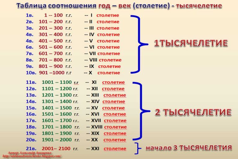 Годы и века таблица 4