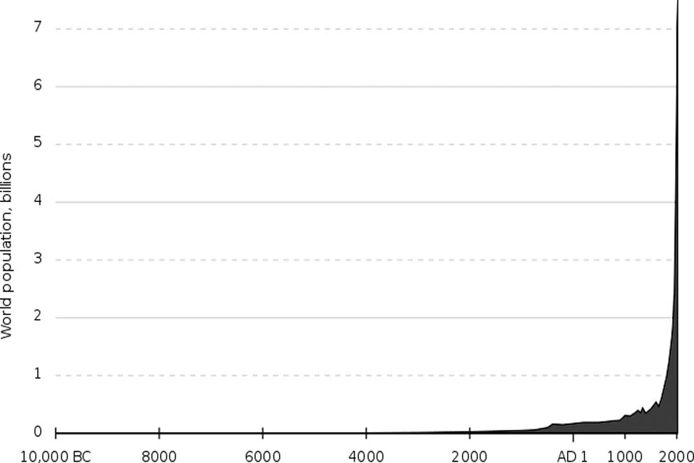 График роста мирового населения за последние десять тысяч лет