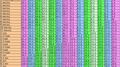 Таблица роста и веса ребенка от 0 до 17 лет