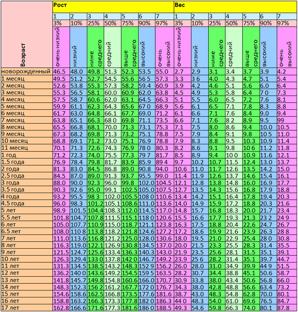 Таблица роста и веса ребенка от 0 до 17 лет