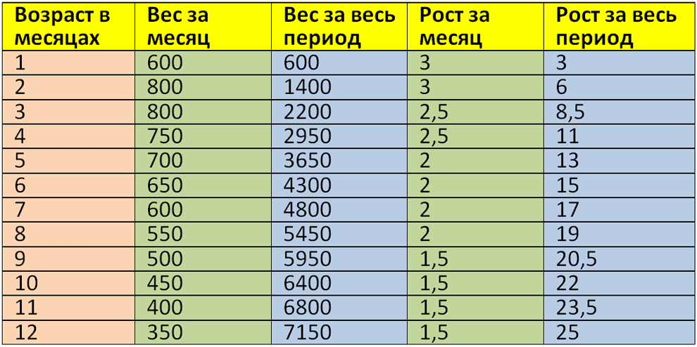 Схема прибавки веса у детей до года