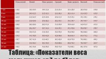 Таблица роста и веса подростков