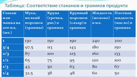 В рецепте 300 грамм муки, сколько это стаканов